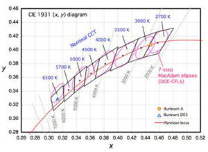 ANSI CIE 1931 ANSI CIE 1931